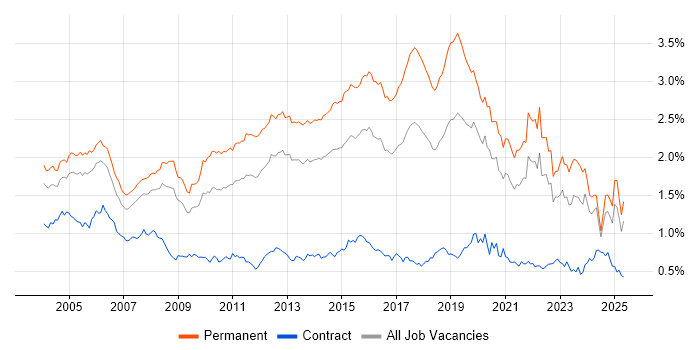 Job vacancy trend for Junior in the South East Job vacancy trend for Junior in the South East