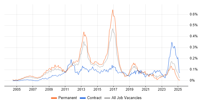 Job vacancy trend for Juniper Engineer in the South East Job vacancy trend for Juniper Engineer in the South East