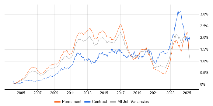 Job vacancy trend for Juniper in the South East Job vacancy trend for Juniper in the South East