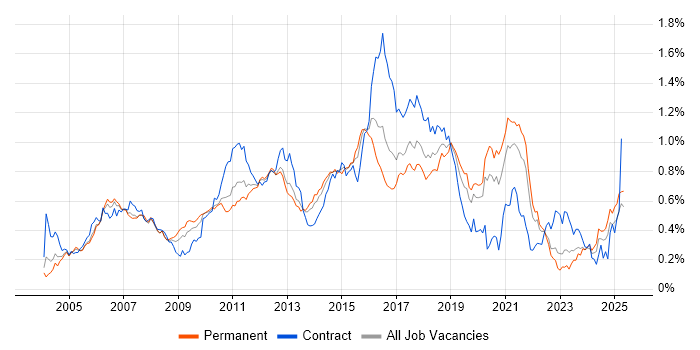 Job vacancy trend for JUnit in the South East Job vacancy trend for JUnit in the South East