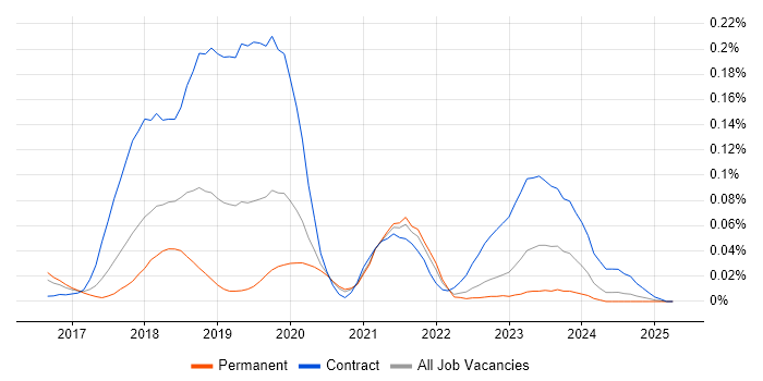 Job vacancy trend for Jupyter in the South East Job vacancy trend for Jupyter in the South East