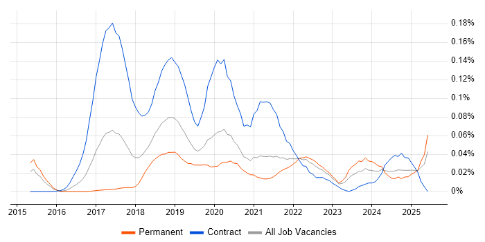 Job vacancy trend for JWT in the South East