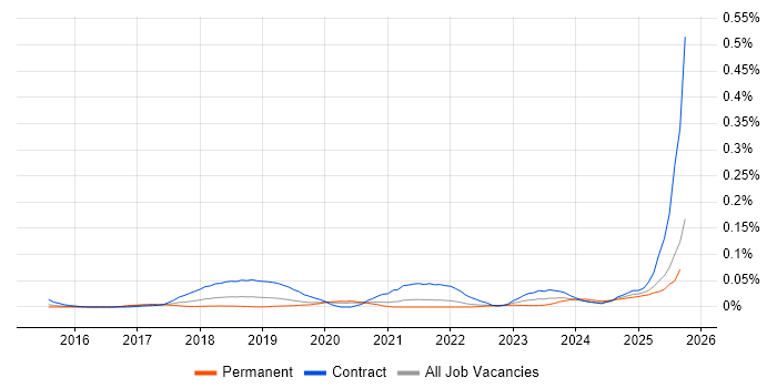 Kafka Engineer job vacancy trend in the South East