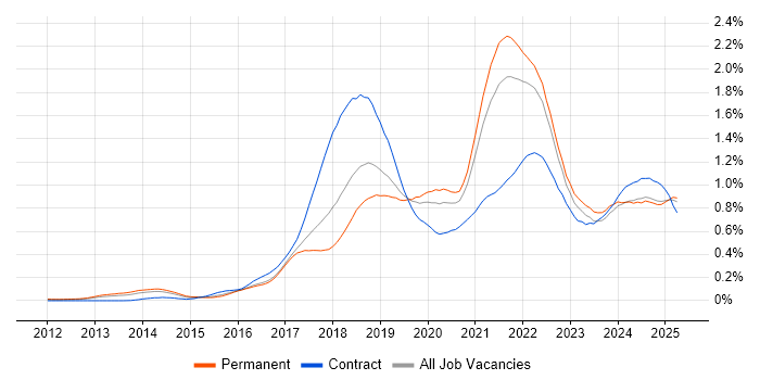 Job vacancy trend for Kafka in the South East Job vacancy trend for Kafka in the South East