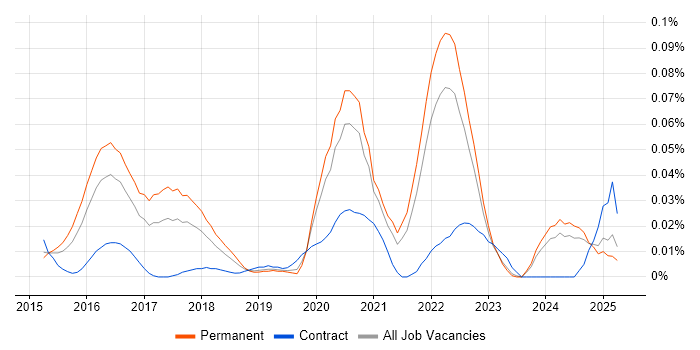 Job vacancy trend for Kali Linux in the South East Job vacancy trend for Kali Linux in the South East