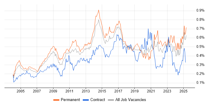 Job vacancy trend for Kalman Filter in the South East Job vacancy trend for Kalman Filter in the South East