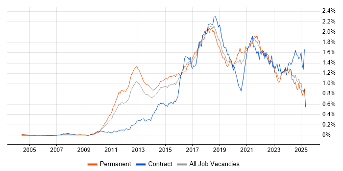 Job vacancy trend for Kanban in the South East Job vacancy trend for Kanban in the South East