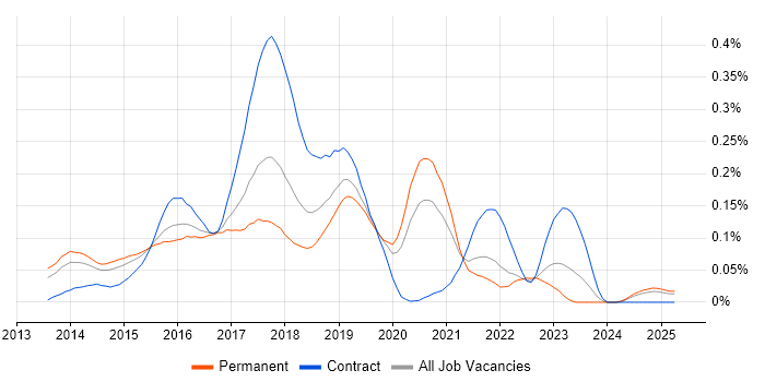 Job vacancy trend for Karma Test Runner in the South East