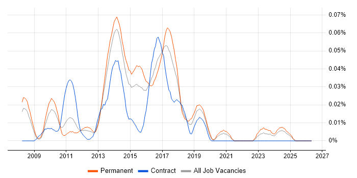 Kaspersky job vacancy trend in the South East