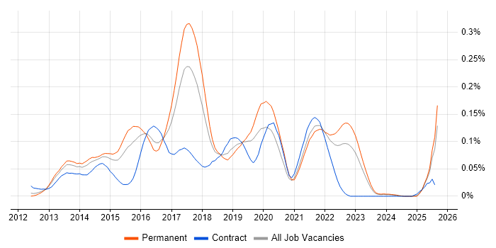 Job vacancy trend for Kendo UI in the South East Job vacancy trend for Kendo UI in the South East