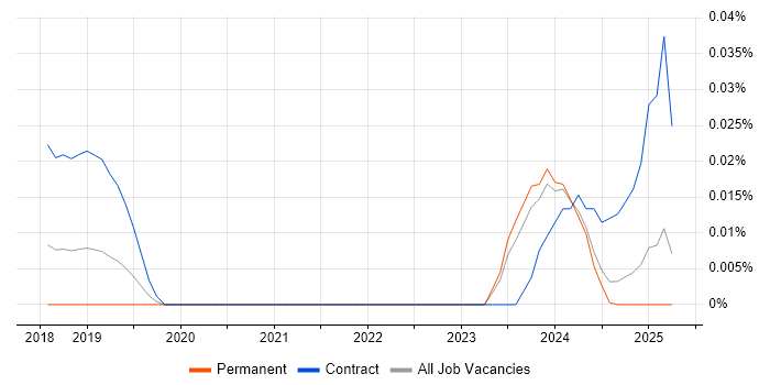 Job vacancy trend for Kenna in the South East Job vacancy trend for Kenna in the South East
