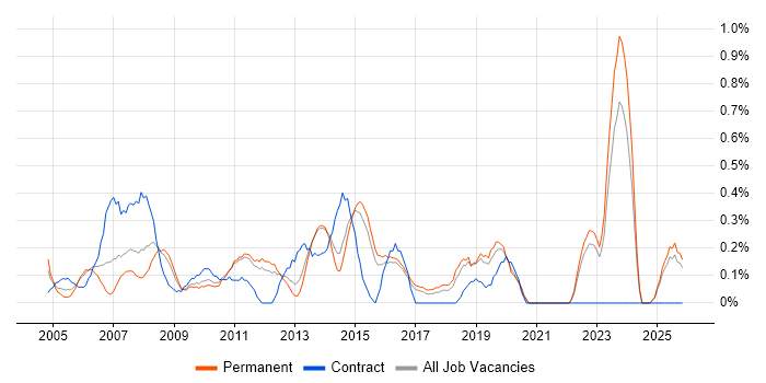 1st/2nd Line Support Analyst job vacancy trend in Kent