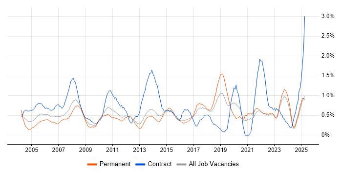 Job vacancy trend for 1st/2nd Line Support in Kent Job vacancy trend for 1st/2nd Line Support in Kent