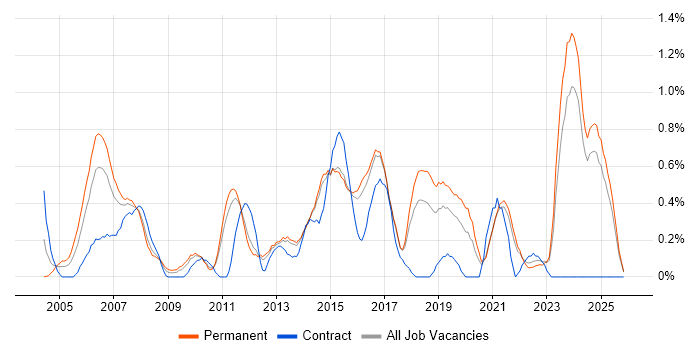 1st Line Engineer job vacancy trend in Kent