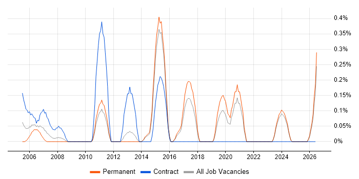 1st Line Support Technician job vacancy trend in Kent