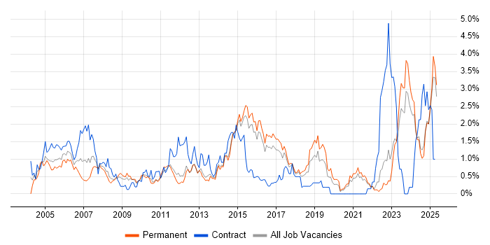 Job vacancy trend for 1st Line Support in Kent Job vacancy trend for 1st Line Support in Kent