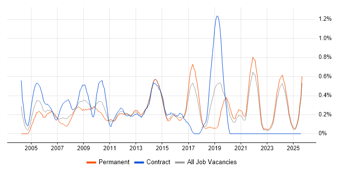 Job vacancy trend for 2nd/3rd Line Support in Kent