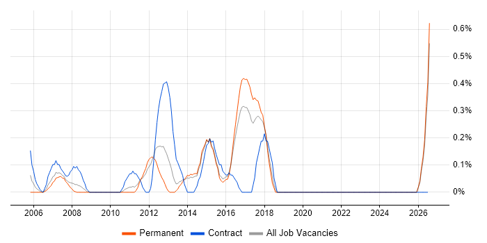 2nd Line Desktop Support Analyst job vacancy trend in Kent