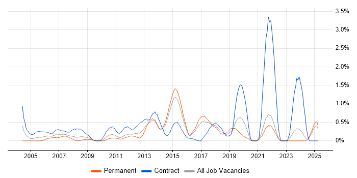 Job vacancy trend for 2nd Line Desktop Support in Kent Job vacancy trend for 2nd Line Desktop Support in Kent