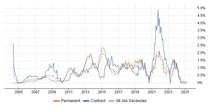 Job vacancy trend for 2nd Line Engineer in Kent Job vacancy trend for 2nd Line Engineer in Kent