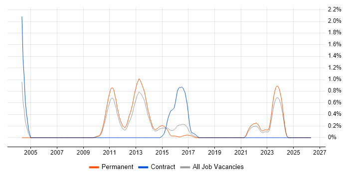 2nd Line Network Engineer job vacancy trend in Kent