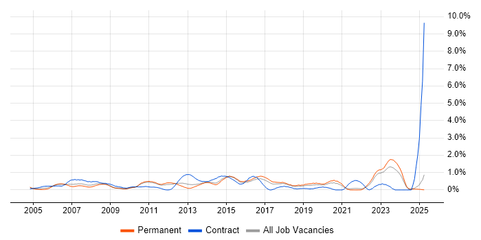 Job vacancy trend for 2nd Line Support Analyst in Kent Job vacancy trend for 2nd Line Support Analyst in Kent