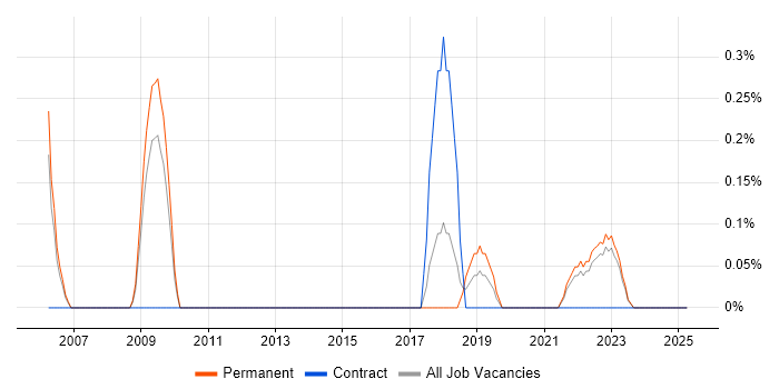 Job vacancy trend for 3D Animation in Kent