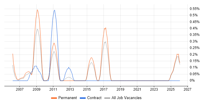 3D Modelling job vacancy trend in Kent