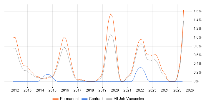 Job vacancy trend for 3PAR in Kent