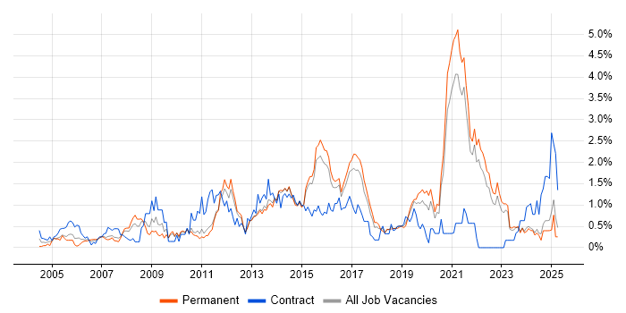 Job vacancy trend for 3rd Line Engineer in Kent Job vacancy trend for 3rd Line Engineer in Kent