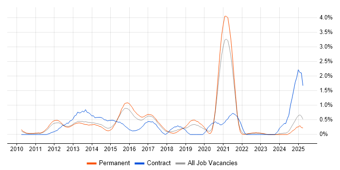 Job vacancy trend for 3rd Line Infrastructure Engineer in Kent Job vacancy trend for 3rd Line Infrastructure Engineer in Kent