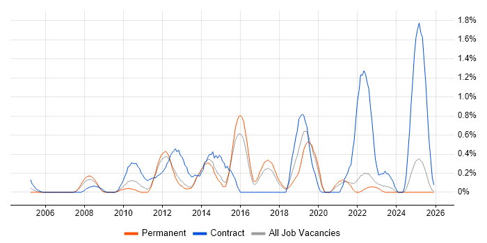 3rd Line Infrastructure Support job vacancy trend in Kent