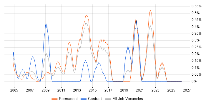 3rd Line Network Engineer job vacancy trend in Kent