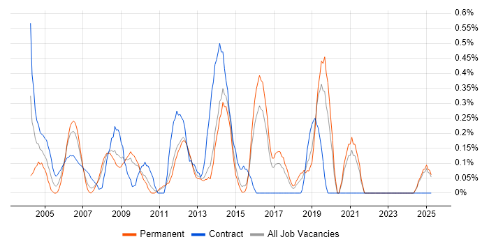 Job vacancy trend for 3rd Line Support Analyst in Kent Job vacancy trend for 3rd Line Support Analyst in Kent