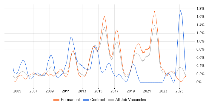 3rd Line Support Engineer job vacancy trend in Kent