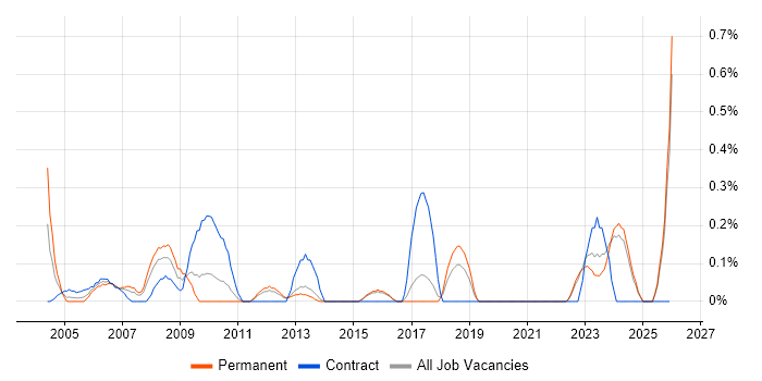 3rd Line Support Specialist job vacancy trend in Kent