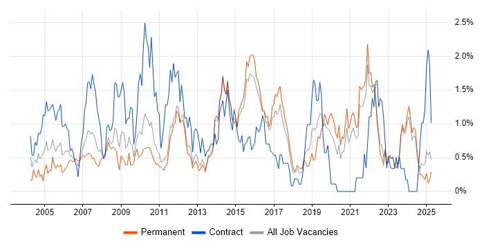 Job vacancy trend for 3rd Line Support in Kent
