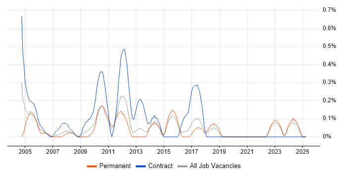 Job vacancy trend for 3rd Line Technical Support in Kent Job vacancy trend for 3rd Line Technical Support in Kent