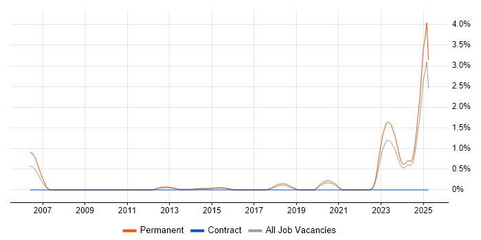 Job vacancy trend for 4G in Kent Job vacancy trend for 4G in Kent