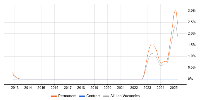 Job vacancy trend for 5G in Kent Job vacancy trend for 5G in Kent