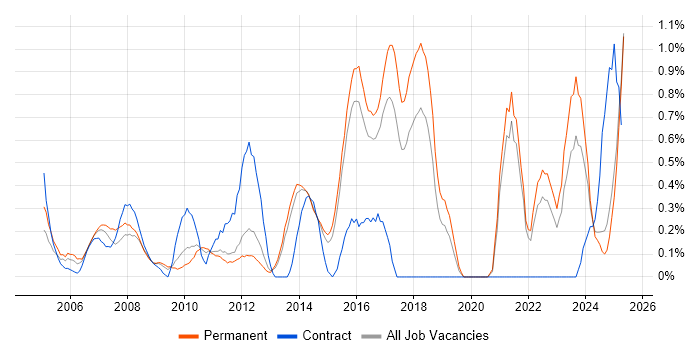 Job vacancy trend for A+ Certification in Kent