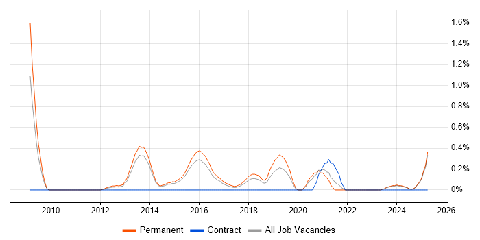 Job vacancy trend for A/B Testing in Kent