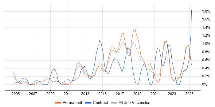 Job vacancy trend for Acceptance Criteria in Kent Job vacancy trend for Acceptance Criteria in Kent