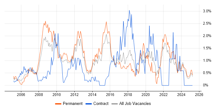 Job vacancy trend for Accessibility in Kent Job vacancy trend for Accessibility in Kent