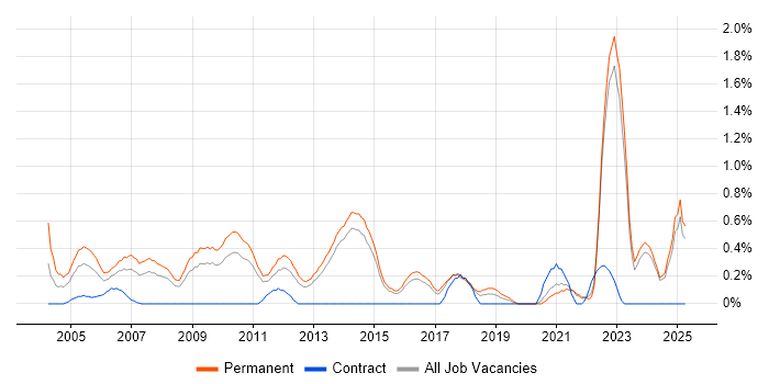 Job vacancy trend for Account Manager in Kent Job vacancy trend for Account Manager in Kent