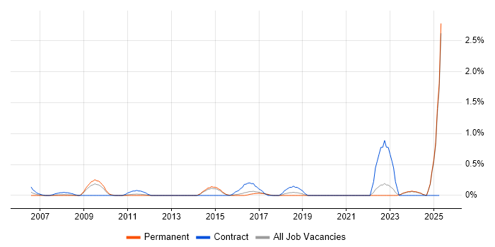 Job vacancy trend for Accounts Receivable in Kent