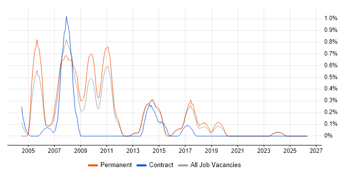 Acrobat job vacancy trend in Kent