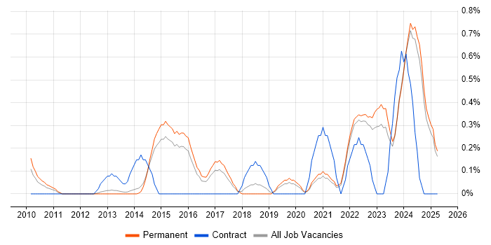 Job vacancy trend for Actionable Insight in Kent Job vacancy trend for Actionable Insight in Kent