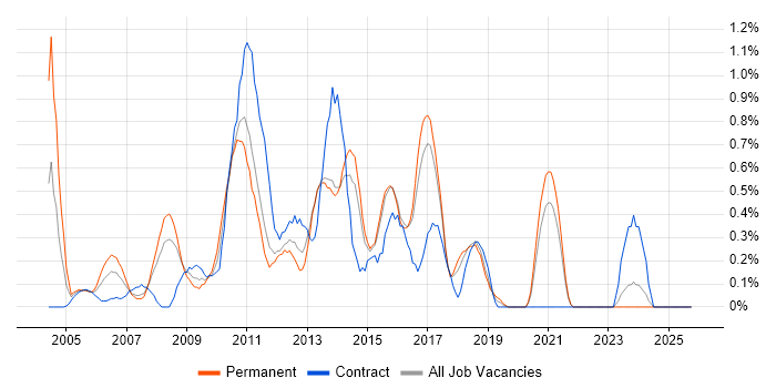 Active Directory Engineer job vacancy trend in Kent