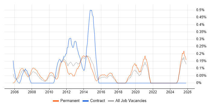 Active Directory Support Analyst job vacancy trend in Kent